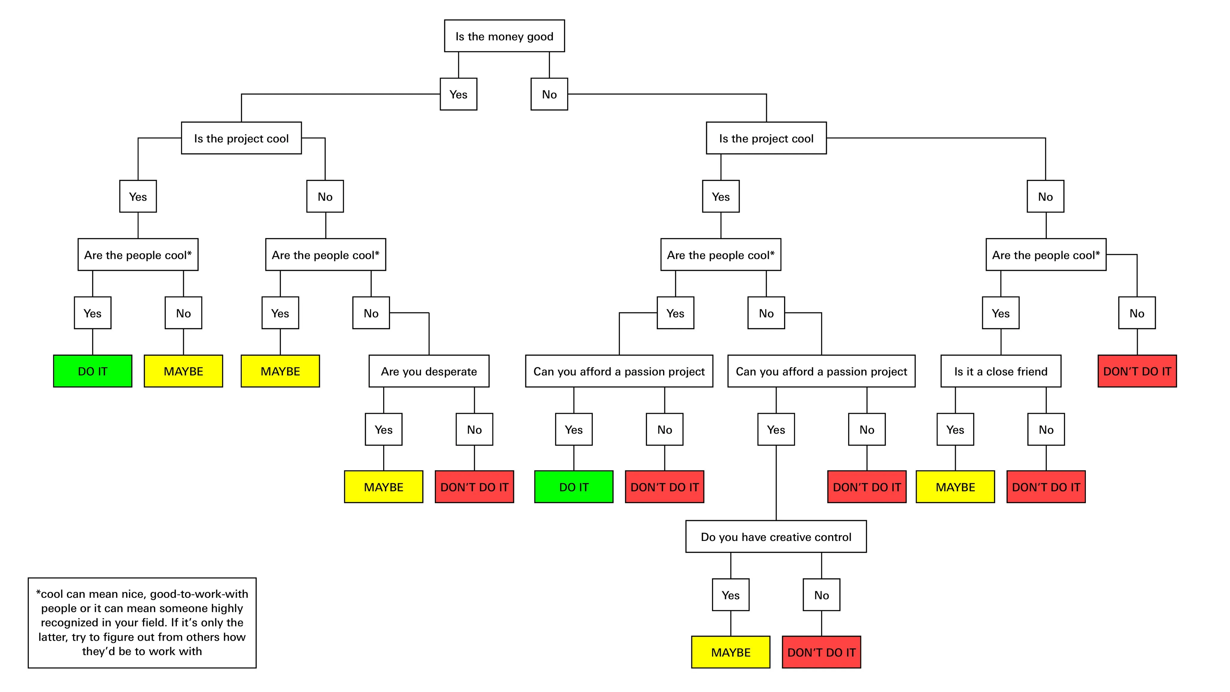 Gráfico si deberías hacer proyecto